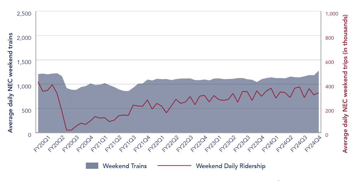 FY20-24 average NEC weekend trains and trips by quarter
